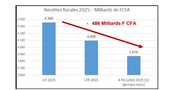 [ Contribution]   LFI 2026 :   UN CHOC FISCAL SANS PRECEDENT,  AU RISQUE DE CASSER LA  CROISSANCE ? ( Seydina Alioune NDIAYE, Economiste) 