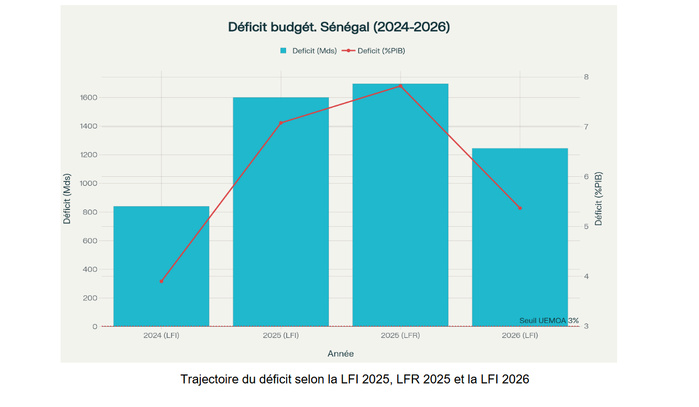 [ Contribution]   LFI 2026 :   UN CHOC FISCAL SANS PRECEDENT,  AU RISQUE DE CASSER LA  CROISSANCE ? ( Seydina Alioune NDIAYE, Economiste) 