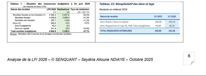 [ Contribution]   LFI 2026 :   UN CHOC FISCAL SANS PRECEDENT,  AU RISQUE DE CASSER LA  CROISSANCE ? ( Seydina Alioune NDIAYE, Economiste) 