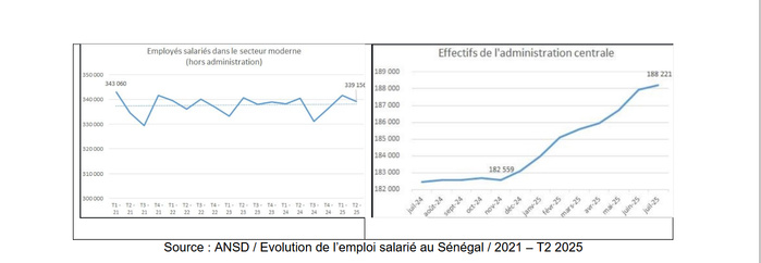 [ Contribution]   LFI 2026 :   UN CHOC FISCAL SANS PRECEDENT,  AU RISQUE DE CASSER LA  CROISSANCE ? ( Seydina Alioune NDIAYE, Economiste) 