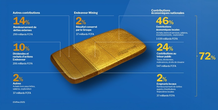 Production aurifère au Sénégal : Endeavour Mining annonce des résultats solides en 2025 et renforce sa contribution économique, avec  93 milliards de FCFA versés aux Finances Publiques
