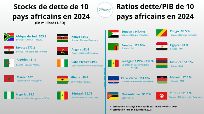 ​Risque de défaut de paiement en Afrique : Le Sénégal, le Mozambique et le Malawi sous haute surveillance