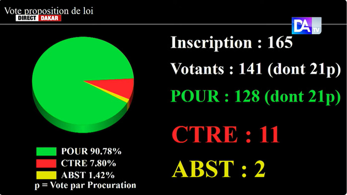 Assemblée nationale : les députés votent la réforme des articles L29 et L30 du Code électoral Assemblée nationale : les députés votent la réforme des articles L29 et L30 du Code électoral