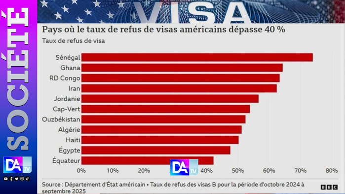 Visa américain : Le Sénégal détient le plus fort taux de ref