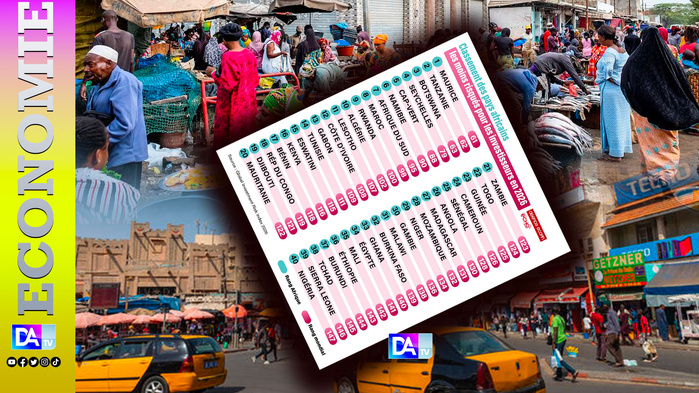 Investissement en 2026 / économies africaines les plus rassurantes : le Sénégal loin du Top 100 mondial et 25e rang africain des destinations les plus sûres Investissement en 2026 / économies africaines les plus rassurantes : le Sénégal loin du Top 100 mondial et 25e rang africain des destinations les plus sûres
