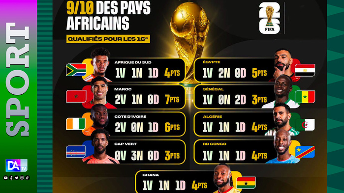L’Afrique cartonne au Mondial 2026 : 90 % de qualifiés, devant l’Europe et l’Amérique latine L’Afrique cartonne au Mondial 2026 : 90 % de qualifiés, devant l’Europe et l’Amérique latine
