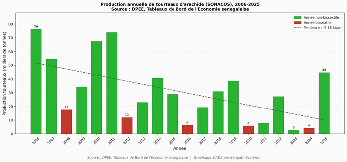 SOS Arachides ! : L’Alerte Silencieuse Des Tourteaux de la SONACOS (Par Arona Oumar KANE)