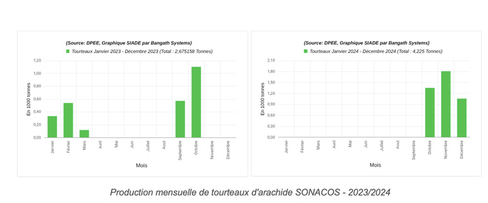 SOS Arachides ! : L’Alerte Silencieuse Des Tourteaux de la SONACOS (Par Arona Oumar KANE) SOS Arachides ! : L’Alerte Silencieuse Des Tourteaux de la SONACOS (Par Arona Oumar KANE)