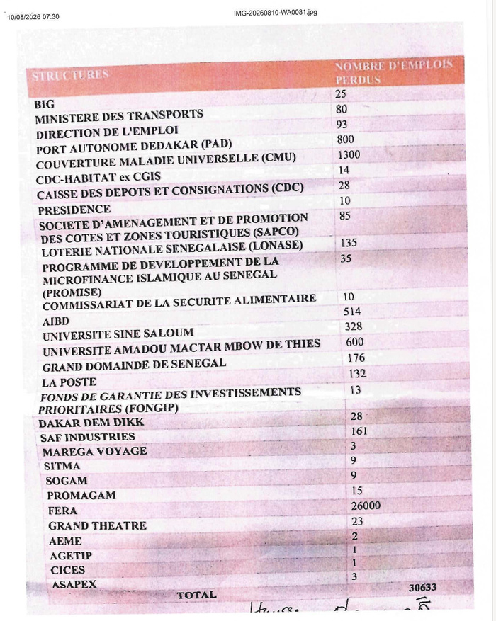 Licenciements massifs dans le public et le parapublic,salaires impayés : le député Mbaye Dione interpelle le ministre Mamadou Lamine Dianté sur plus de 30 000 emplois perdus
