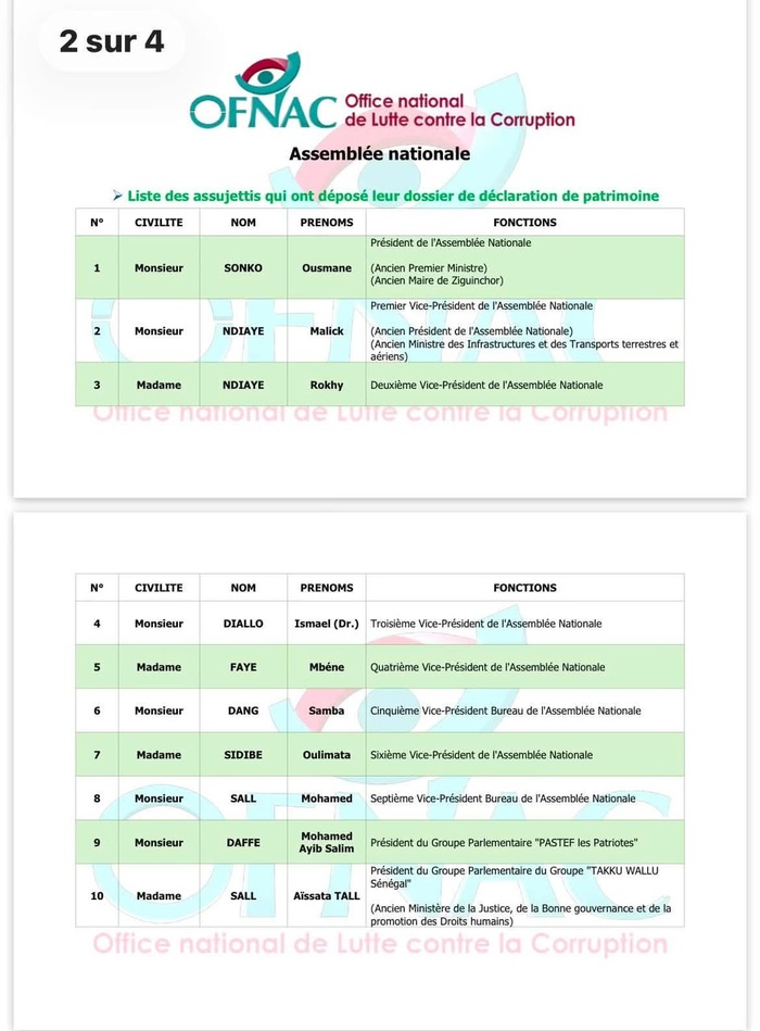 OFNAC : Voici les listes provisoires des assujettis de la Présidence et de l’Assemblée nationale