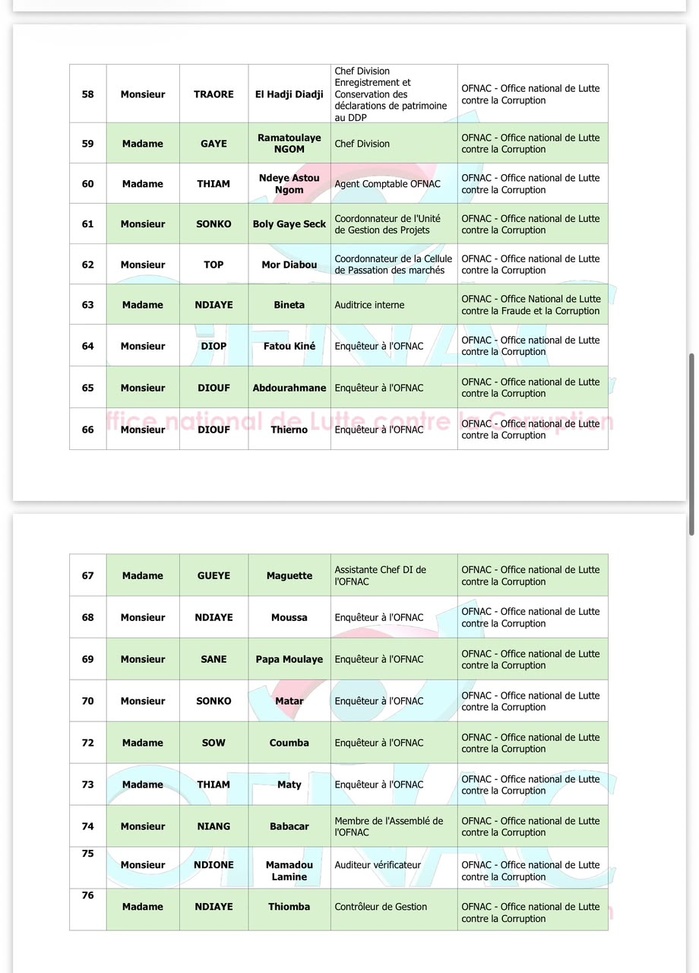 OFNAC : Voici les listes provisoires des assujettis de la Présidence et de l’Assemblée nationale