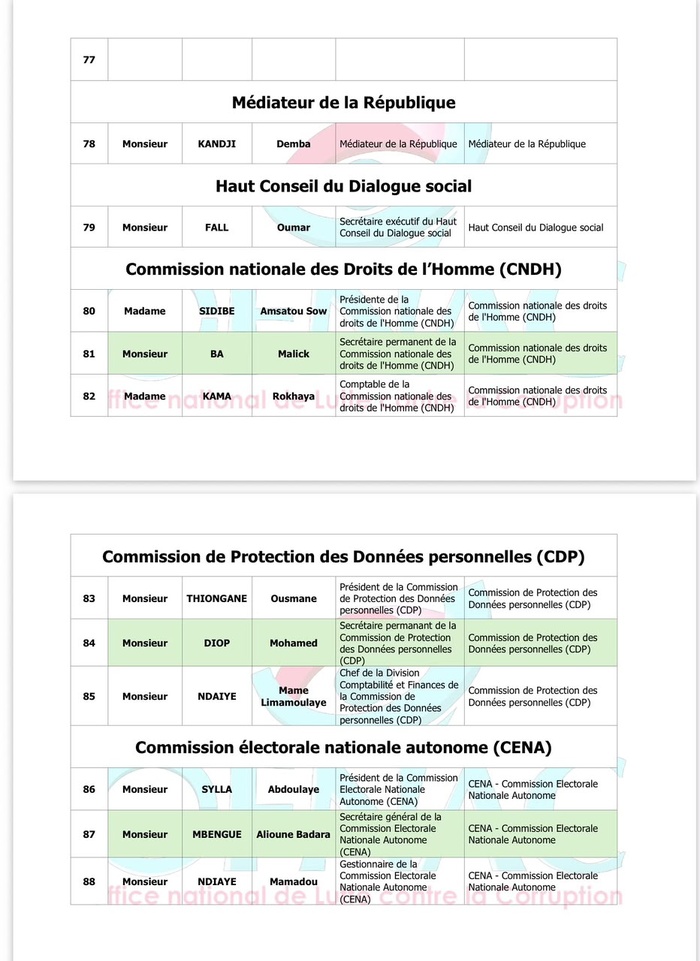 OFNAC : Voici les listes provisoires des assujettis de la Présidence et de l’Assemblée nationale OFNAC : Voici les listes provisoires des assujettis de la Présidence et de l’Assemblée nationale
