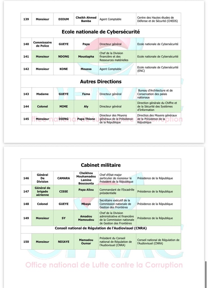 OFNAC : Voici les listes provisoires des assujettis de la Présidence et de l’Assemblée nationale OFNAC : Voici les listes provisoires des assujettis de la Présidence et de l’Assemblée nationale