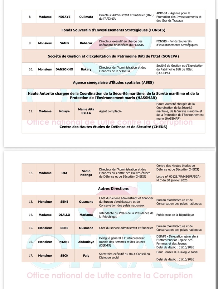 Patrimoine non déclaré : Neuf défaillants recensés entre la présidence et l’assemblée nationale