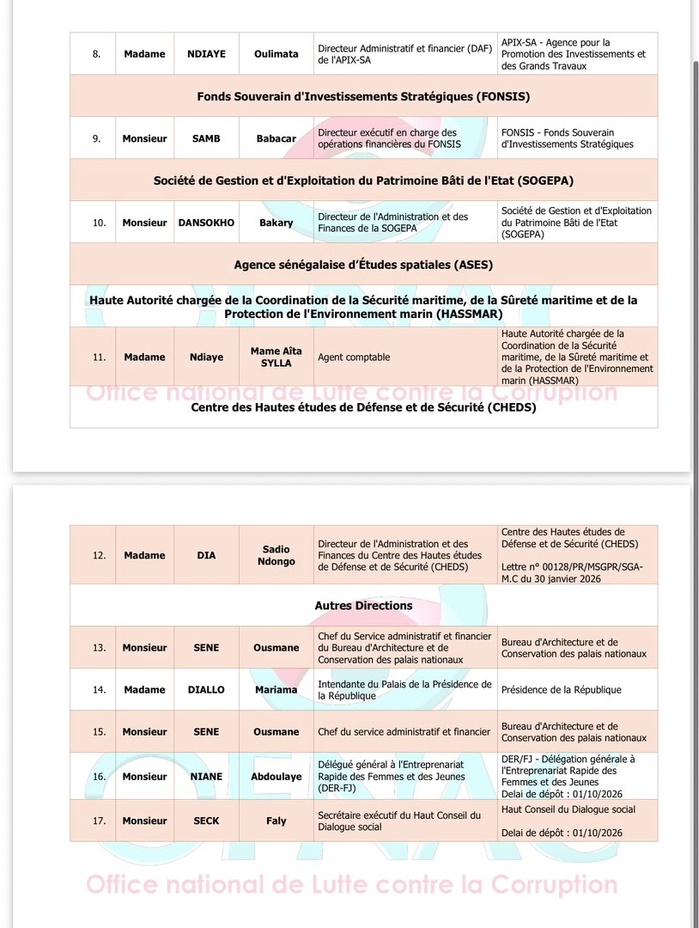 OFNAC : 17 agents de la Présidence sur la liste des assujettis défaillants