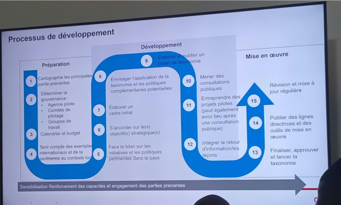 Finance durable : le Sénégal prépare le lancement de sa Taxonomie verte