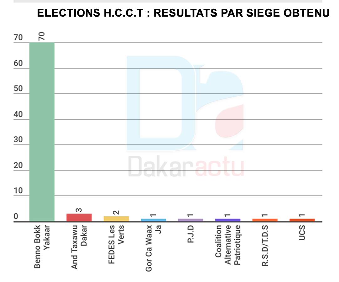 INFOGRAPHIE DAKARACTU : Les résultats globaux des 45 départements