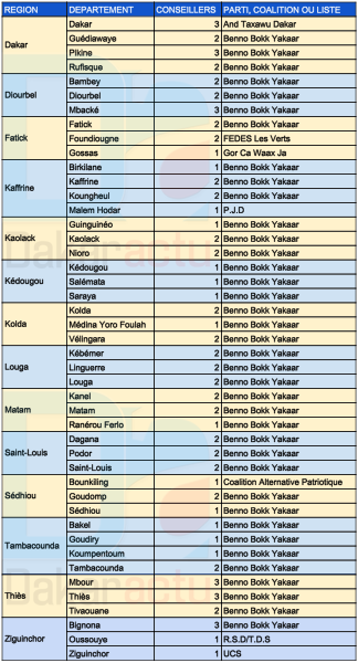 INFOGRAPHIE DAKARACTU : Les résultats globaux des 45 départements