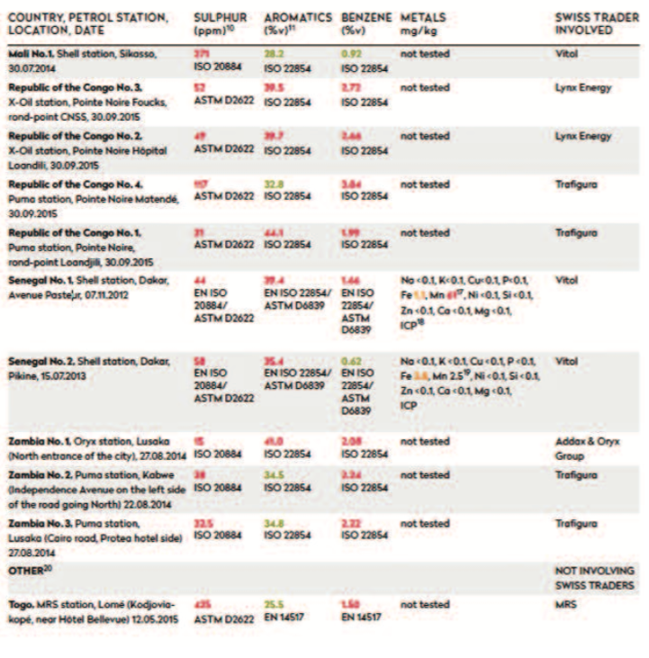 VENTE DE CARBURANT TOXIQUE AU SÉNÉGAL : Chronique d’un scandale