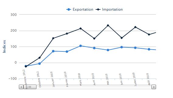  Statistiques du Commerce du Sénégal : Baisse de l'importation et des exportations au mois d’Avril