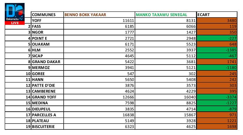 Résultats des Législatives à Dakar : Les secrets de la victoire provisoire de Benno Bokk Yakaar