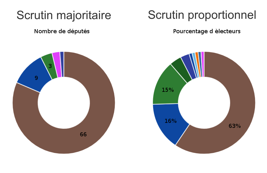 Législatives 2017 - Les résultats provisoires : Benno Bokk Yakaar (63%) impériale partout, sauf à Dakar, Thiès et Diourbel  Wattu Senegaal (Wattu 16 %) et Manko (15 %) en ballotage serré 