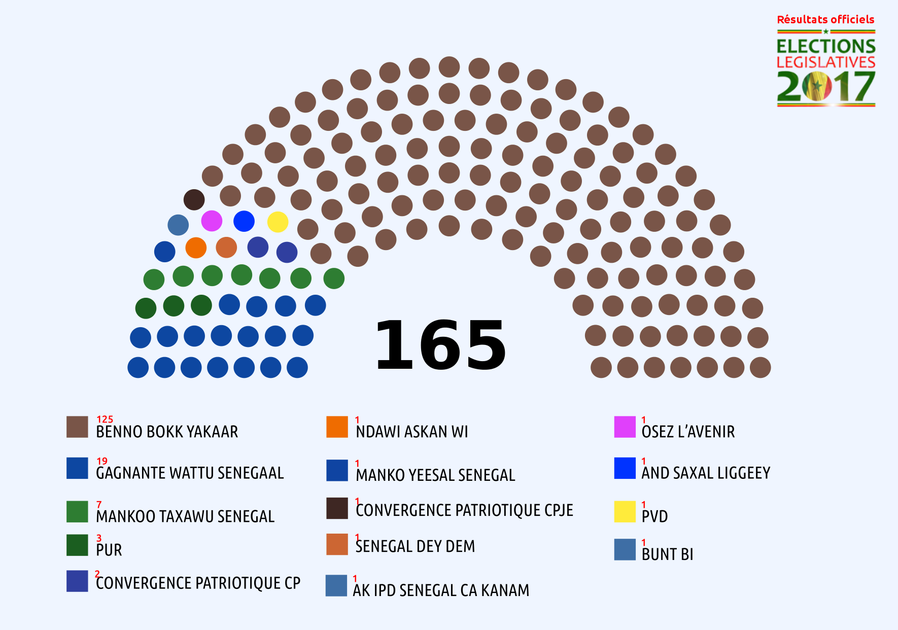 Les secrets de la treizième législature : 165 députés issus de 14 coalitions et partis (...) Benno Bokk Yakaar s'offre 125 députés (...) Neuf listes obtiennent chacune un siège