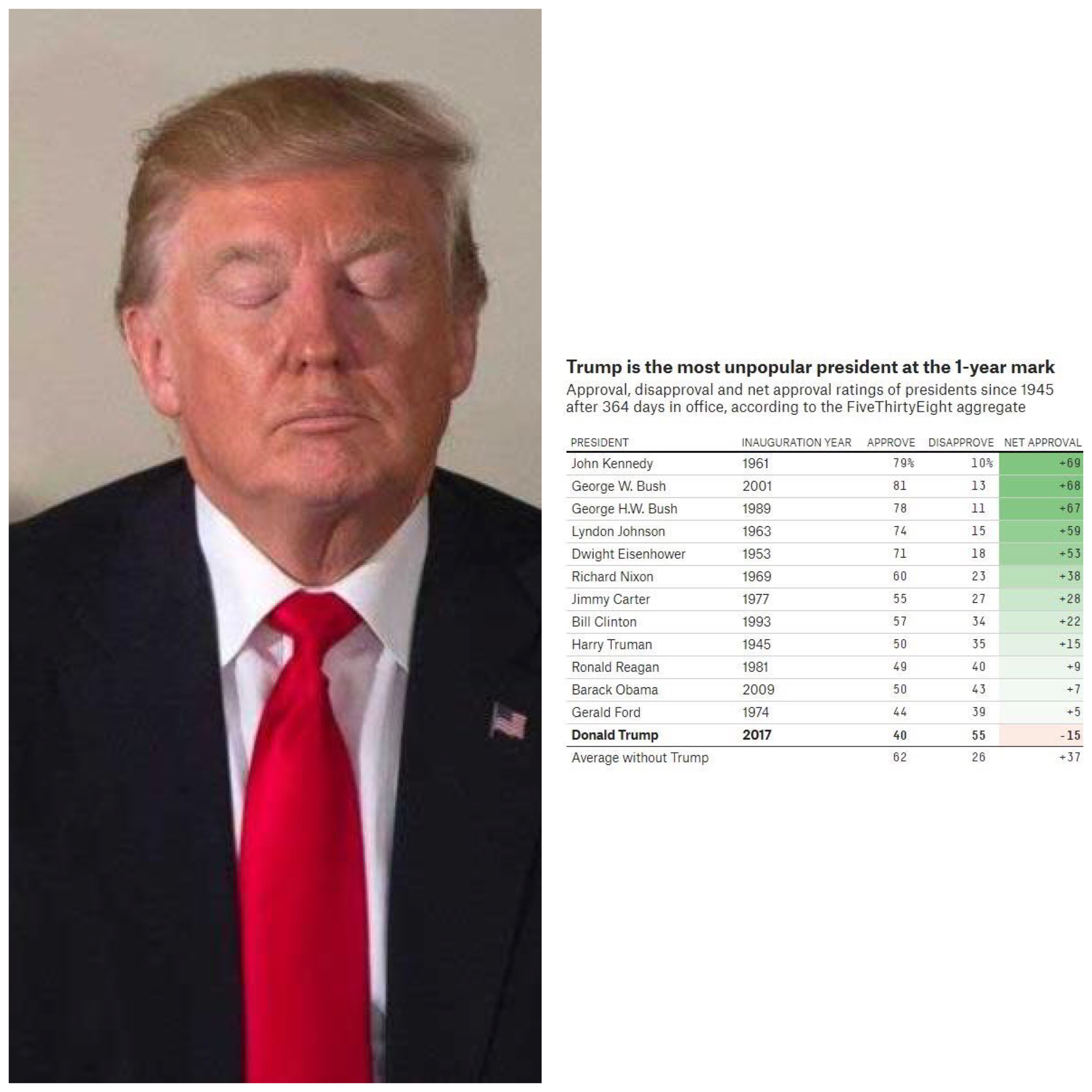 Trump : le président américain le plus impopulaire après un an d’exercice du pouvoir depuis 1945