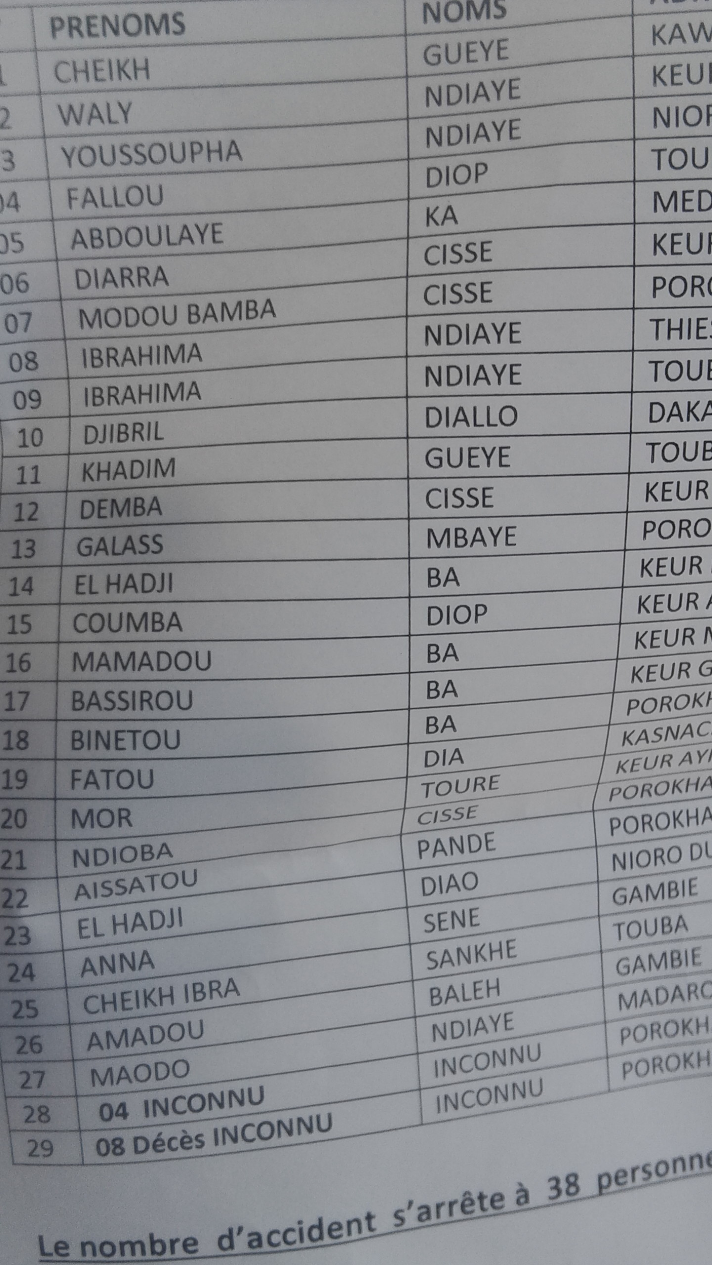 Accident sur la route de Porokhane : Le bilan s'alourdit (09 morts)