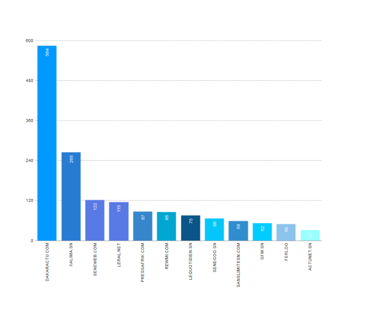 Législatives de 2017 : Dakaractu au top avec 584 publications (Rapport Cnra)