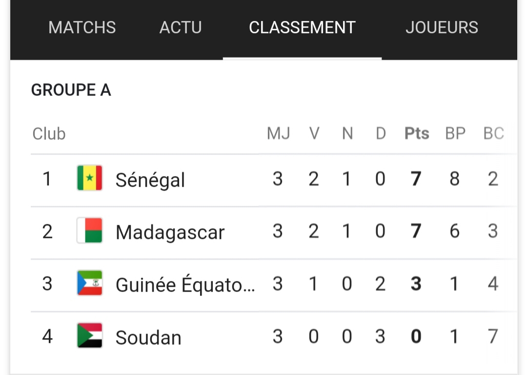 Éliminatoires CAN 2019 / Classement du groupe A après trois journées de compétition : Le Sénégal toujours en tête