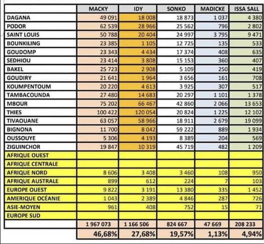 QUAND LES PV OFFICIELS CONTREDISENT IDY2019 / Les chiffres de Macky toujours diminués, ceux de Me Madické et de Issa Sall parfois minorés tandis que ceux d'Idy et de Sonko constamment majorés. (DOCUMENTS)