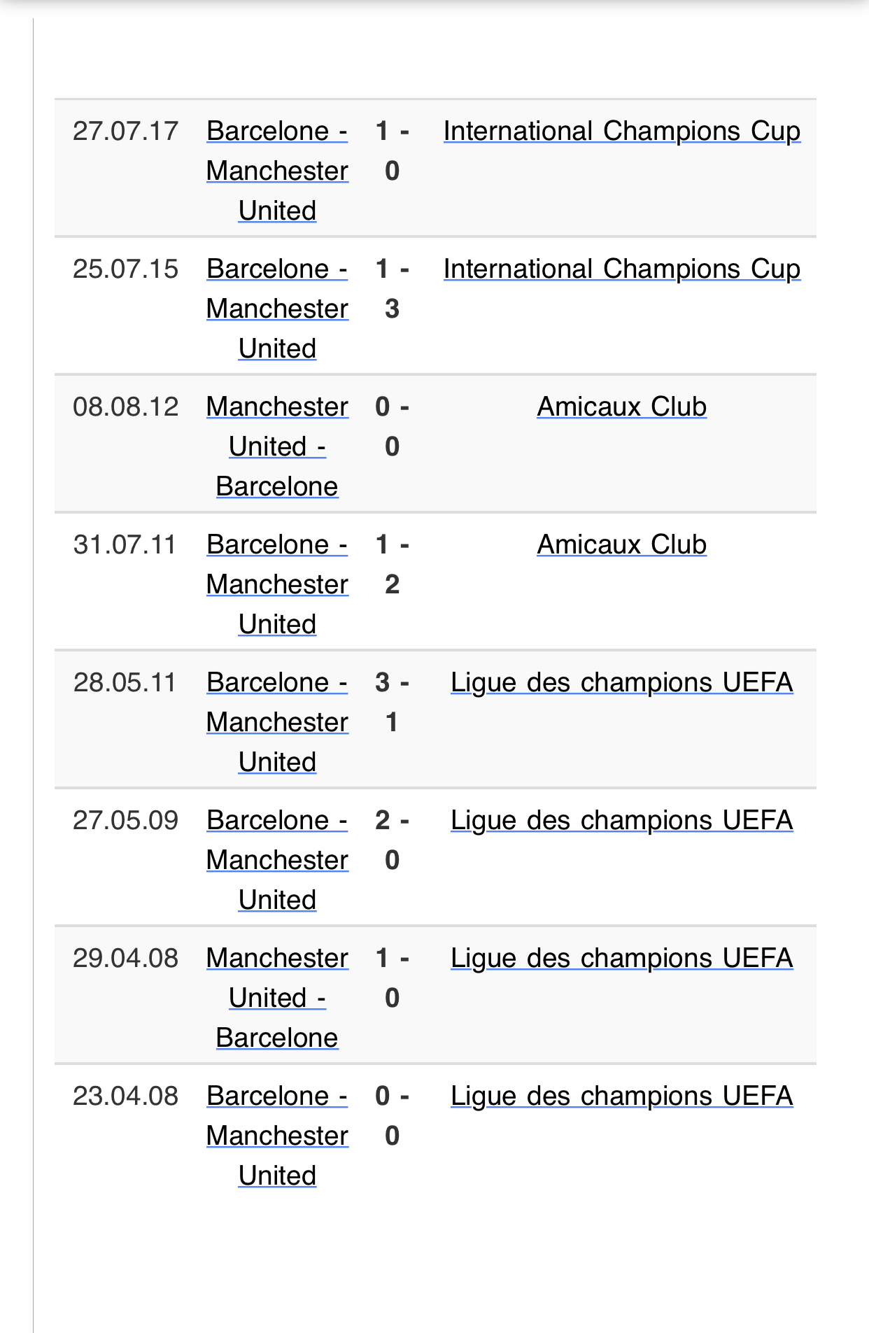 Historique des matches Barca / Manchester United entre 2008 et 2017 / 8 matches, 15 buts marqués, 6 victoires et 2 nuls