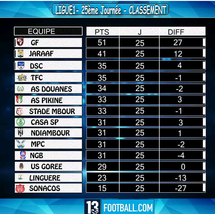 25ème journée Ligue 1 / Classement et résultats complets : Génération foot intronisé à domicile suite à sa victoire 4-0 sur TFC, le Jaraaf solide 2ème, le Stade de Mbour envoie la Linguère en ligue 2…