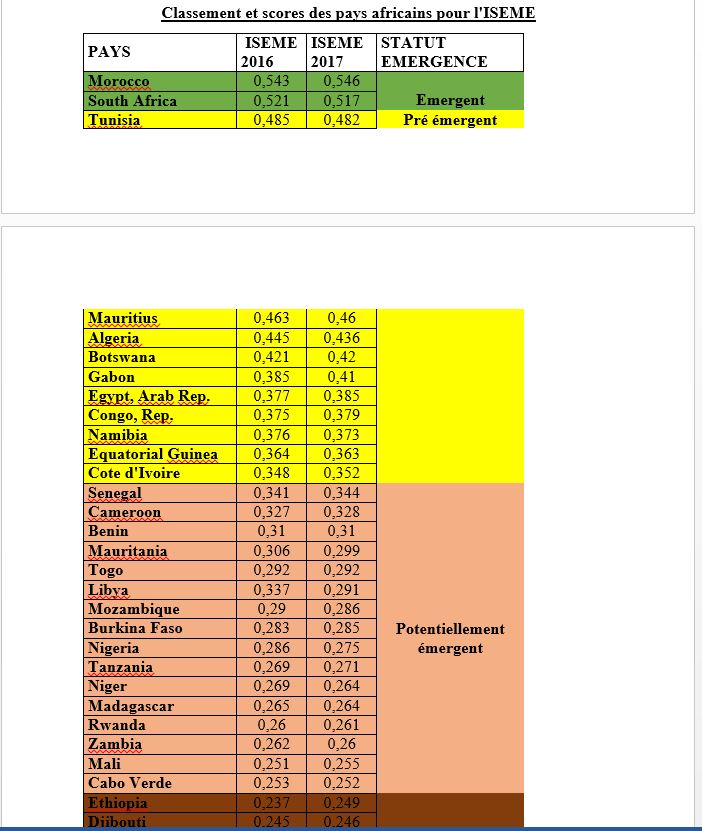 Émergence économique en Afrique : Le Sénégal se positionne au 12ème rang sur 45 pays.