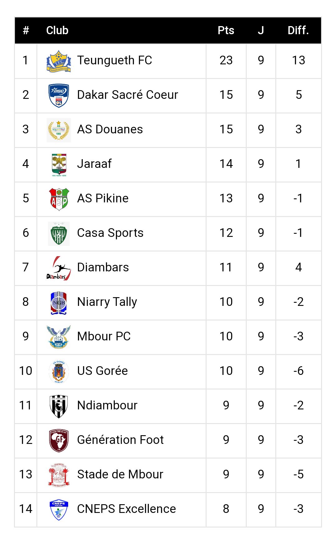 9ème journée Ligue 1 / Résultats complets et classement : Le TFC imprime un rythme de champion, Gorée émerge malgré la cascade de matches nuls...