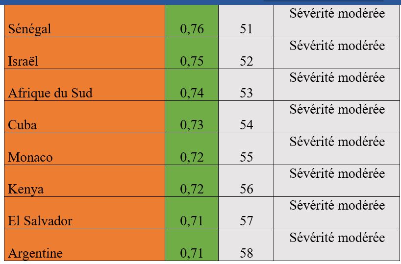 INDICE DE SÉVÉRITÉ DU COVID-19 : Score de 0,76 (sévérité modérée) pour le Sénégal, 51e rang mondial et 14e africain