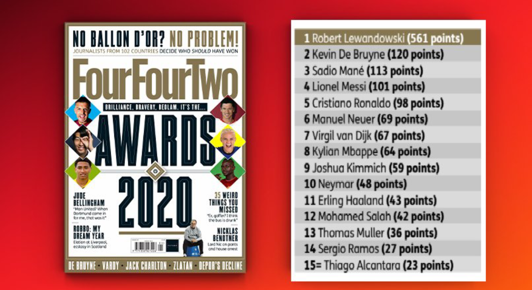 Four-Four-Two Awards 2020 : Lewandowski sacré meilleur joueur de l'année, Sadio Mané 3ème devant Messi et CR7.