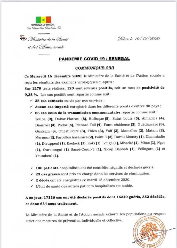 SÉNÉGAL : 120 nouveaux cas testés positifs au coronavirus, 106 nouveaux guéris, 2 nouveaux décès et 23 cas graves en réanimation.