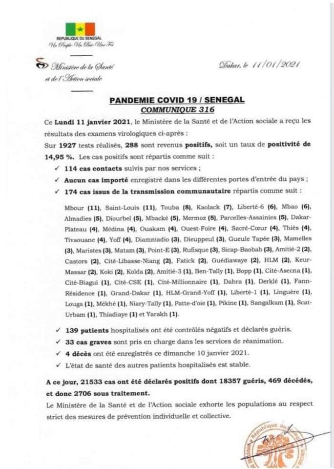 SÉNÉGAL : 288 nouveaux cas testés positifs au coronavirus, 139 nouveaux guéris, 4 nouveaux décès et 33 cas graves en réanimation.