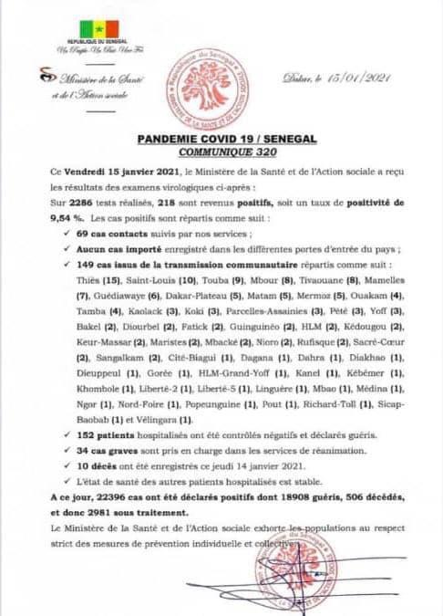 SÉNÉGAL : 218 nouveaux cas testés positifs au coronavirus,152 nouveaux guéris, 10 nouveaux décès et 34 cas graves en réanimation.