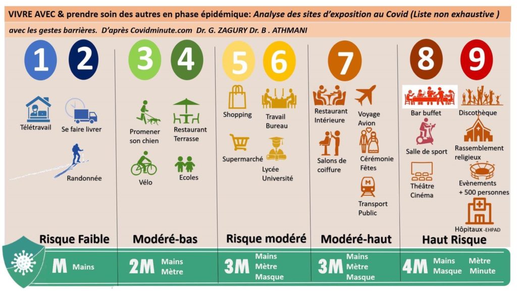 Covid-19 : Ces lieux où le risque de contamination est plus élevé (Dr ...