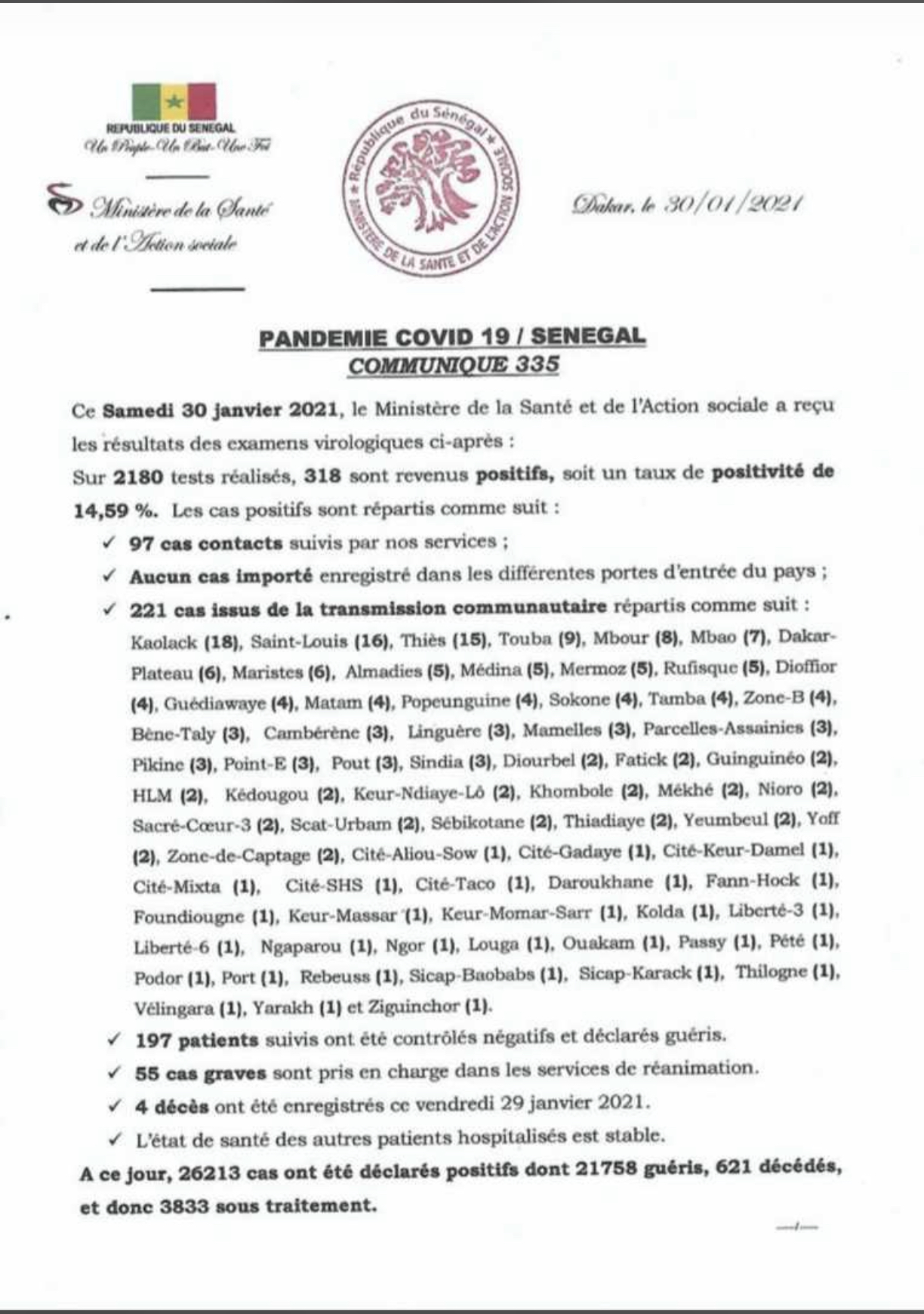 SÉNÉGAL : 318 nouveaux cas testés positifs au coronavirus, 197 nouveaux guéris, 4 nouveaux décès et 55 cas graves en réanimation.