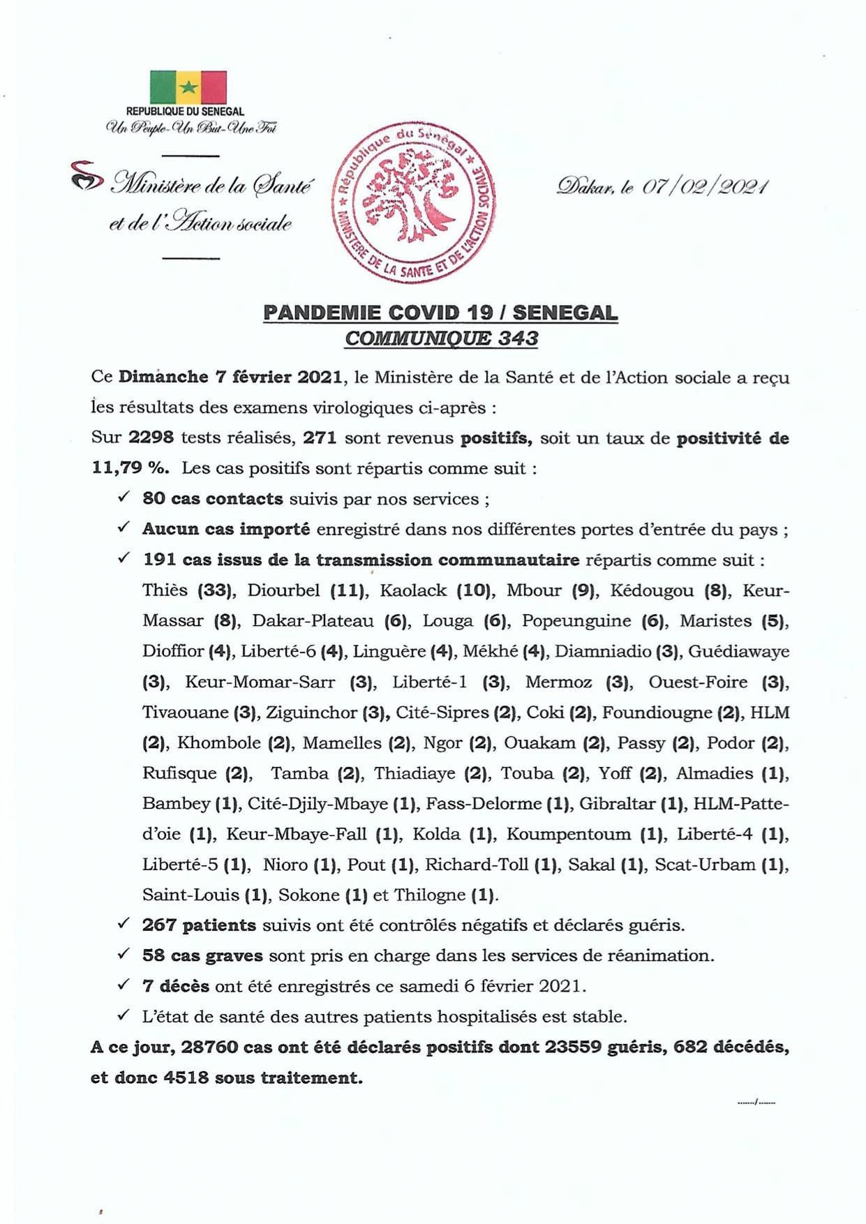 SÉNÉGAL : 271 nouveaux cas testés positifs au coronavirus, 267 nouveaux guéris, 7 nouveaux décès et 58 cas graves en réanimation.