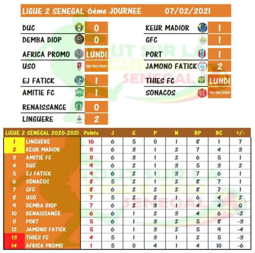 Ligue 2 / 6e journée : La Linguère creuse l'écart, Keur Madior et Amitié FC largués, le Port n'y arrive pas...