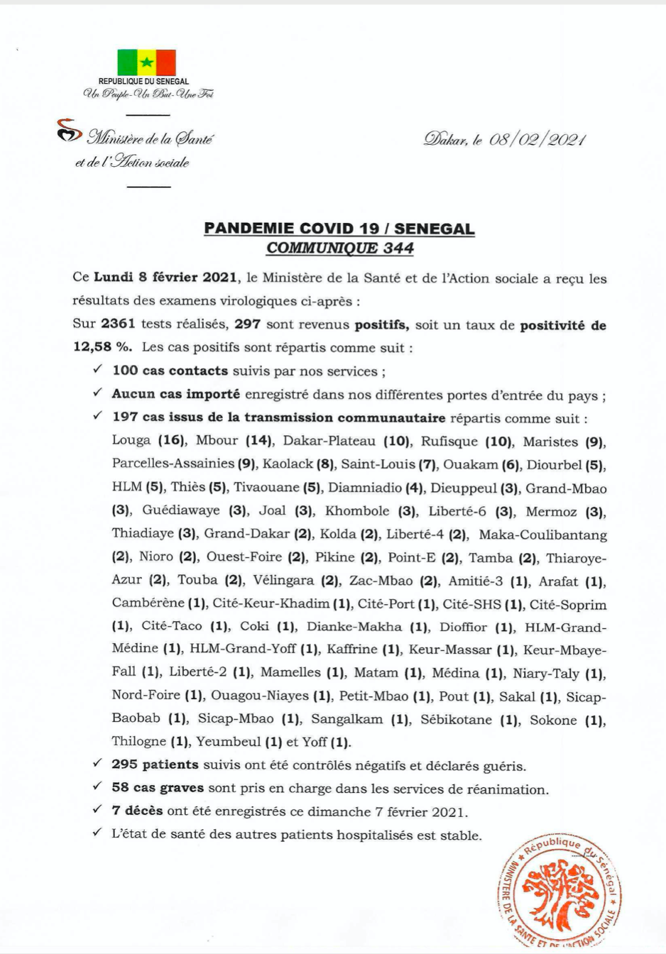 SÉNÉGAL : 297 nouveaux cas testés positifs au coronavirus, 295 nouveaux guéris, 7 nouveaux décès et 58 cas graves en réanimation.