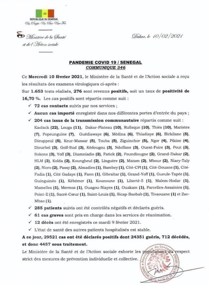 SÉNÉGAL : 276 nouveaux cas testés positifs au coronavirus, 285 nouveaux guéris, 12 nouveaux décès et 61 cas graves en réanimation.