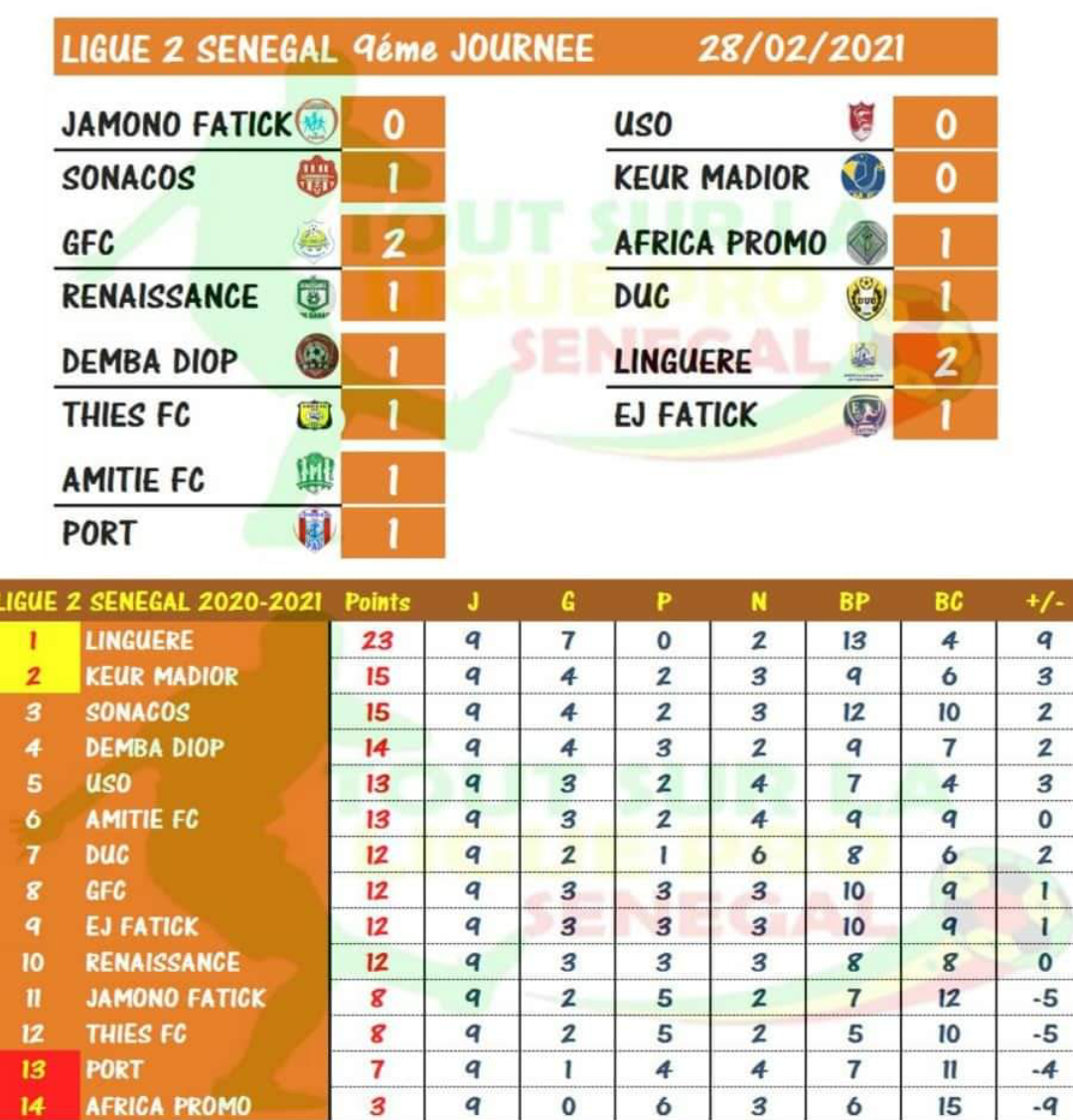 Ligue 2 / Les résultats de la 9ème journée : La Linguère survole le championnat et creuse l'écart...