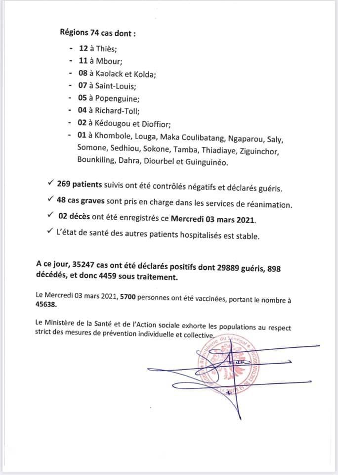 SÉNÉGAL : 210 nouveaux cas testés positifs au coronavirus, 269 nouveaux guéris, 2 nouveaux décès et 48 cas graves en réanimation.