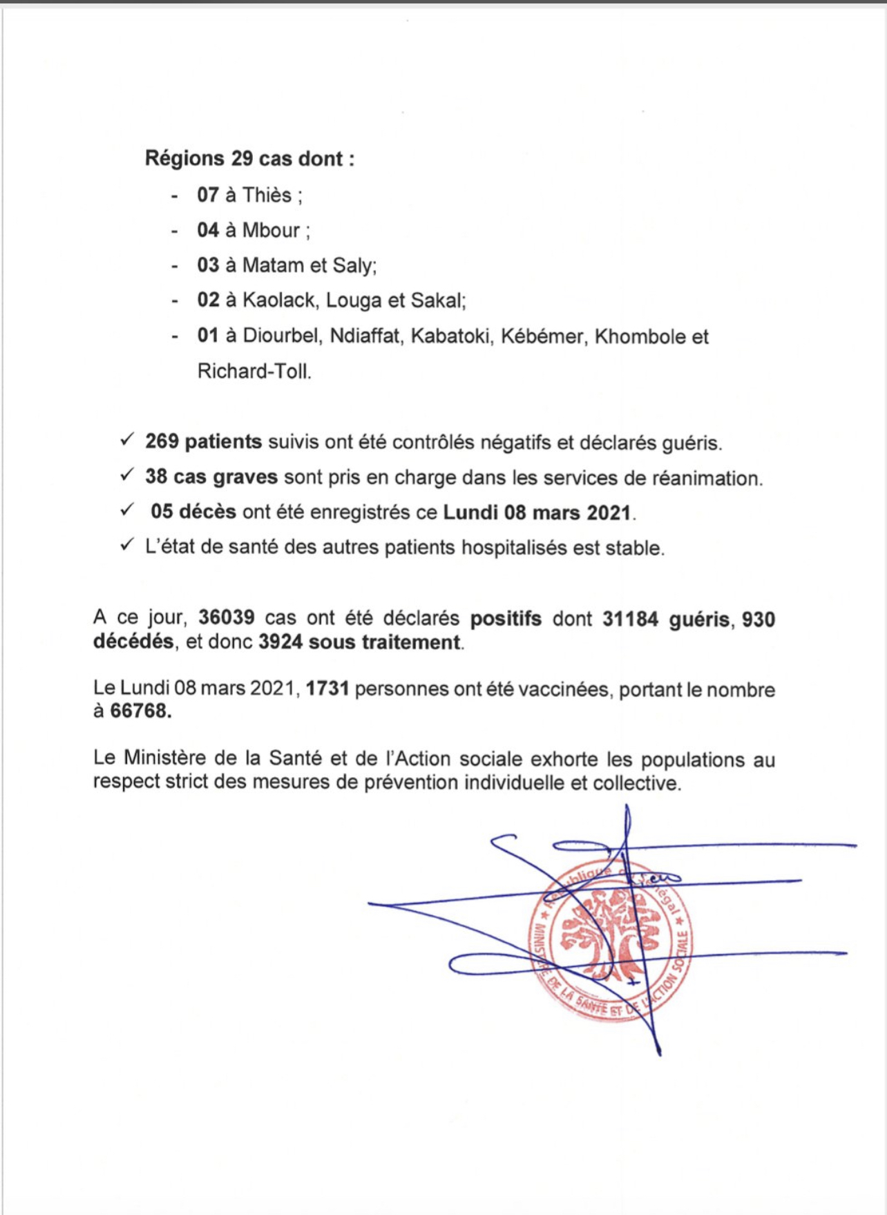 SÉNÉGAL : 80 nouveaux cas testés positifs au coronavirus, 269 nouveaux guéris, 5 nouveaux décès et 38 cas graves en réanimation.